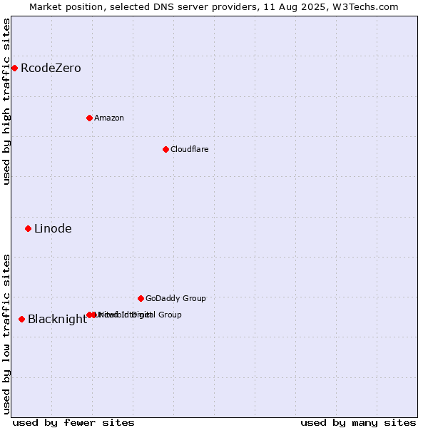 Market position of Linode vs. Blacknight vs. RcodeZero