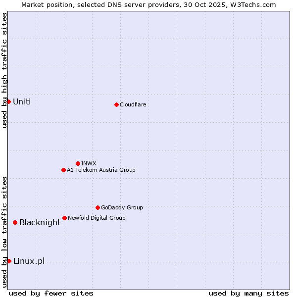 Market position of Blacknight vs. Linux.pl vs. Uniti