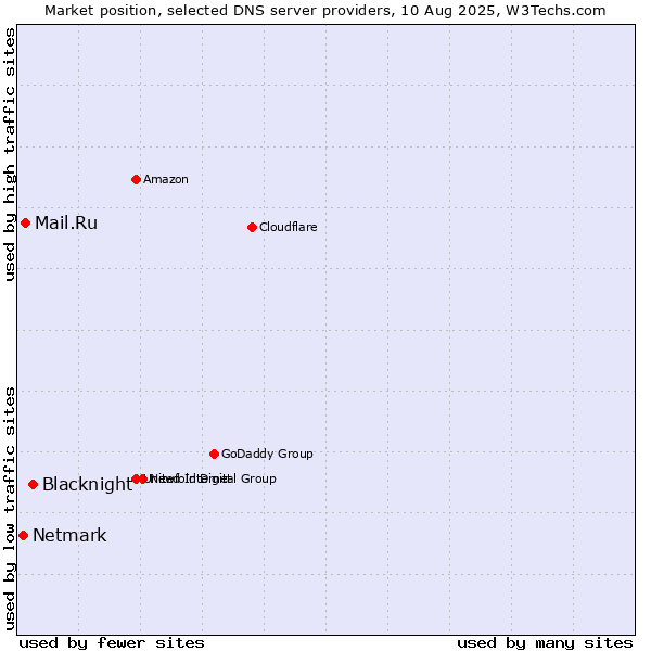 Market position of Blacknight vs. Mail.Ru vs. Netmark
