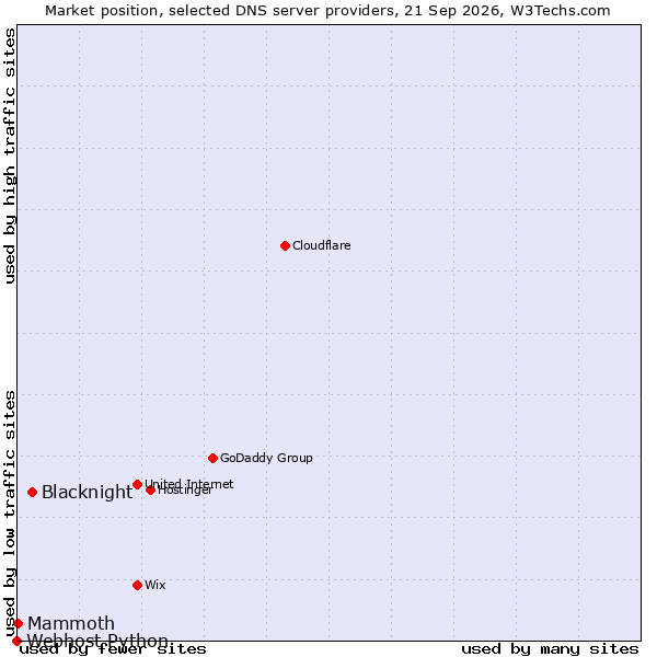 Market position of Blacknight vs. Mammoth vs. Webhost Python
