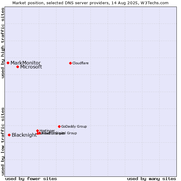Market position of Microsoft vs. Blacknight vs. MarkMonitor