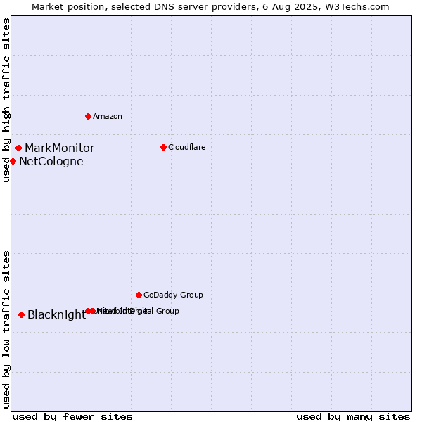 Market position of Blacknight vs. MarkMonitor vs. NetCologne