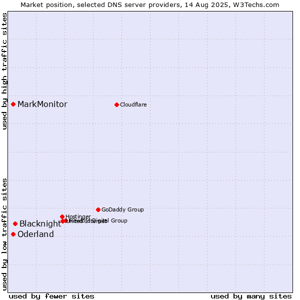 Market position of Blacknight vs. MarkMonitor vs. Oderland