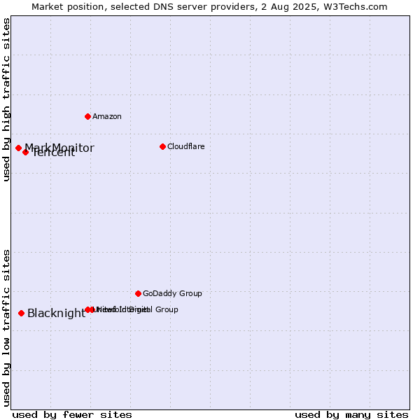 Market position of Tencent vs. Blacknight vs. MarkMonitor