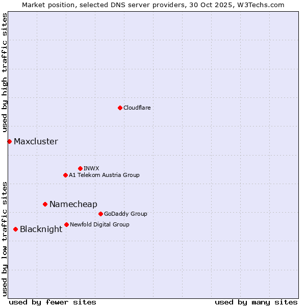 Market position of Namecheap vs. Blacknight vs. Maxcluster
