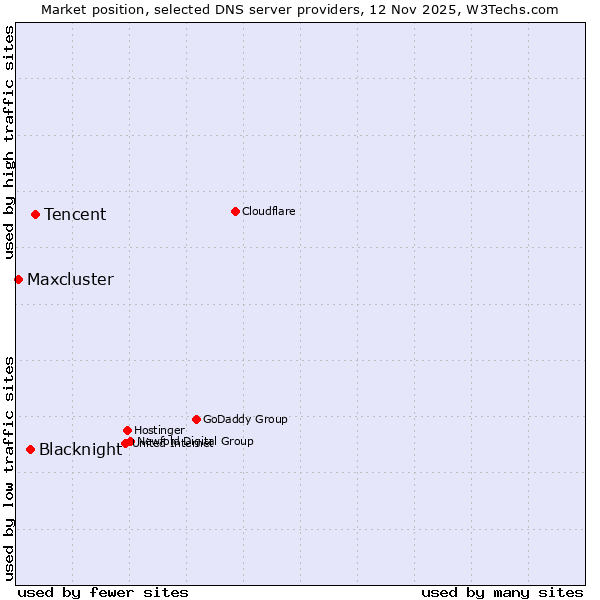 Market position of Tencent vs. Blacknight vs. Maxcluster