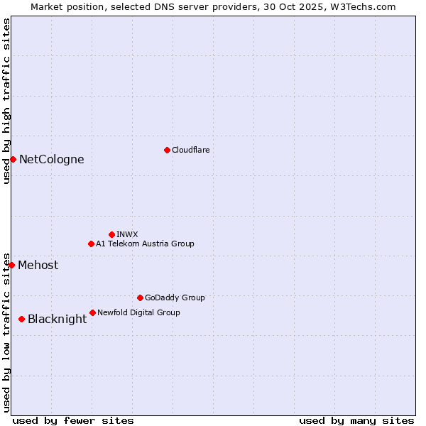 Market position of Blacknight vs. NetCologne vs. Mehost