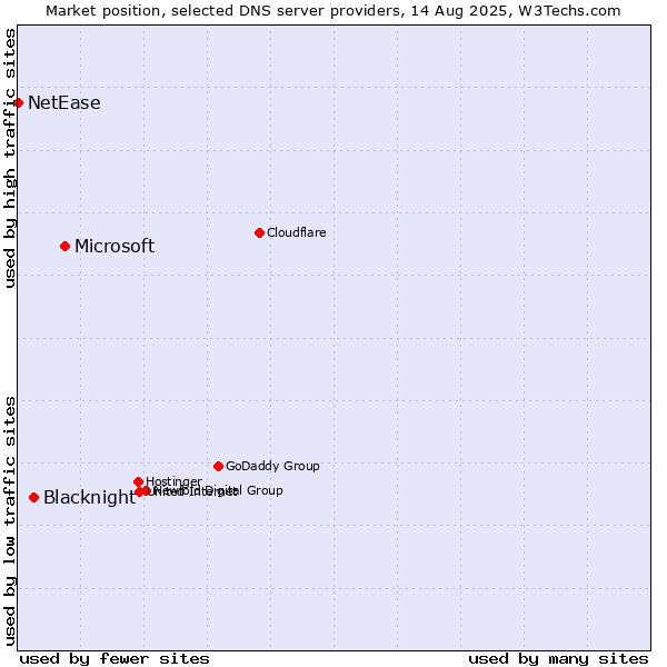 Market position of Microsoft vs. Blacknight vs. NetEase