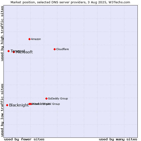 Market position of Microsoft vs. Tencent vs. Blacknight