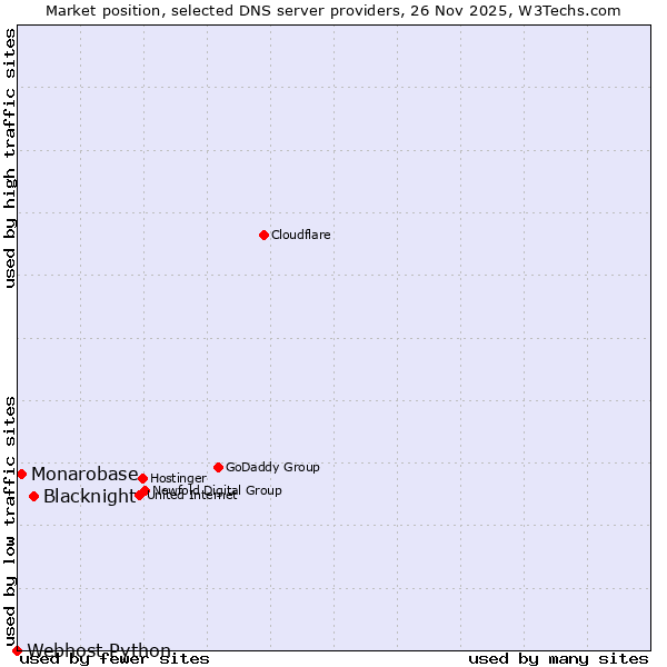 Market position of Blacknight vs. Monarobase vs. Webhost Python