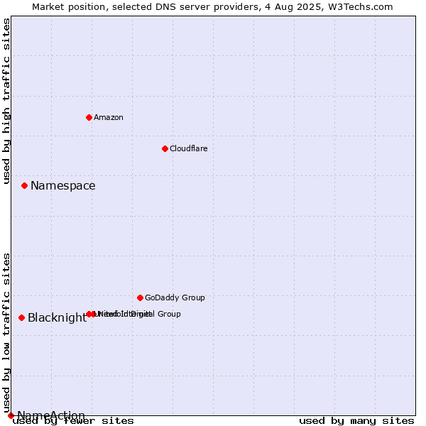 Market position of Namespace vs. Blacknight vs. NameAction