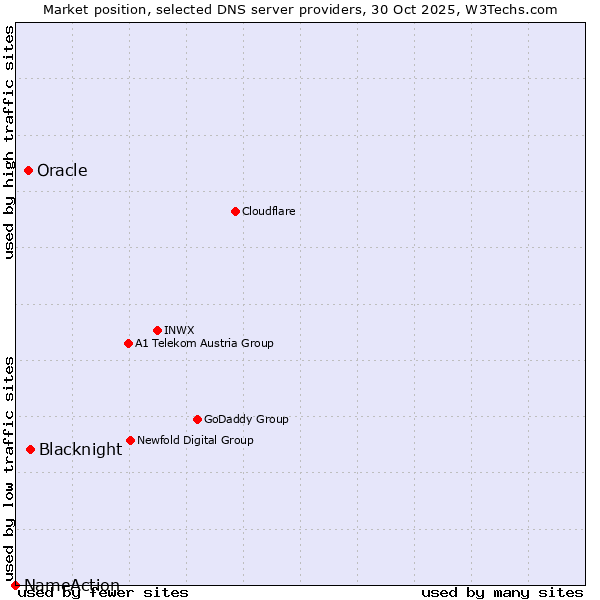 Market position of Blacknight vs. Oracle vs. NameAction
