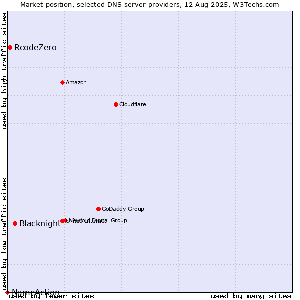 Market position of Blacknight vs. RcodeZero vs. NameAction