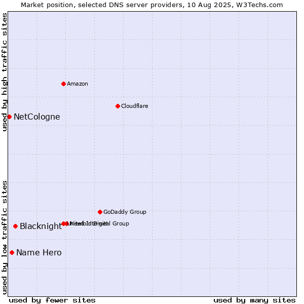 Market position of Blacknight vs. Name Hero vs. NetCologne