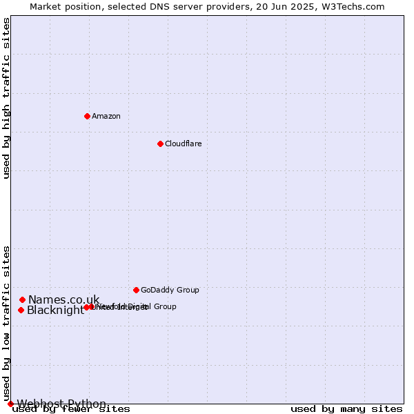 Market position of Names.co.uk vs. Blacknight vs. Webhost Python
