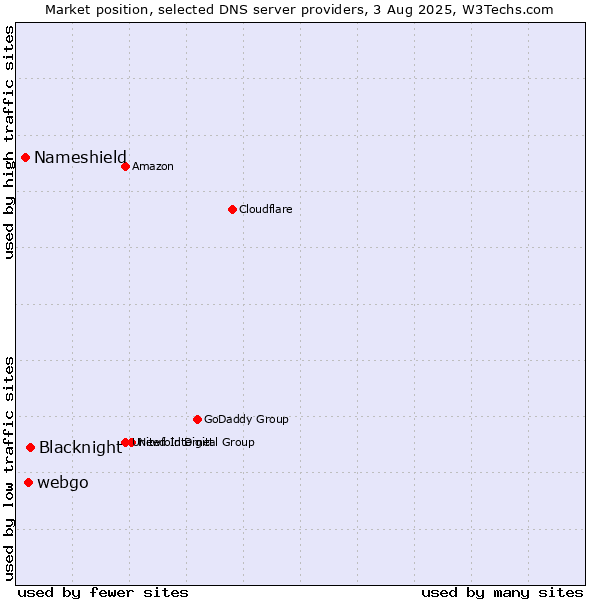 Market position of Blacknight vs. webgo vs. Nameshield