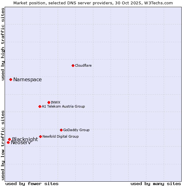 Market position of Namespace vs. Blacknight vs. Neoserv