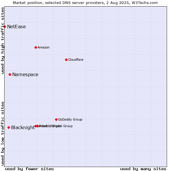 Market position of Namespace vs. Blacknight vs. NetEase
