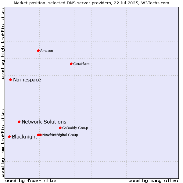 Market position of Network Solutions vs. Namespace vs. Blacknight