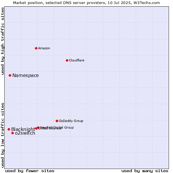 Market position of o2switch vs. Namespace vs. Blacknight