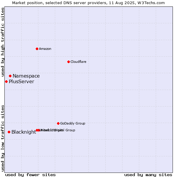 Market position of Namespace vs. Blacknight vs. PlusServer