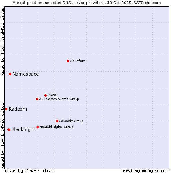 Market position of Namespace vs. Blacknight vs. Radcom