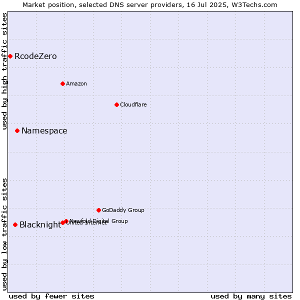 Market position of Namespace vs. Blacknight vs. RcodeZero