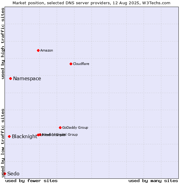 Market position of Namespace vs. Blacknight vs. Sedo