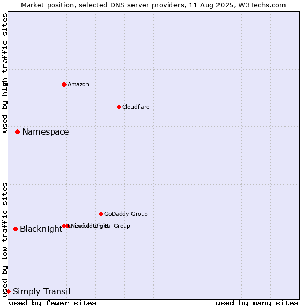 Market position of Namespace vs. Blacknight vs. Simply Transit