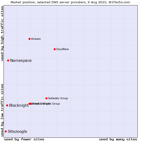 Market position of Namespace vs. Blacknight vs. Sitezoogle