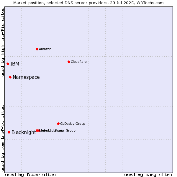 Market position of Namespace vs. Blacknight vs. IBM