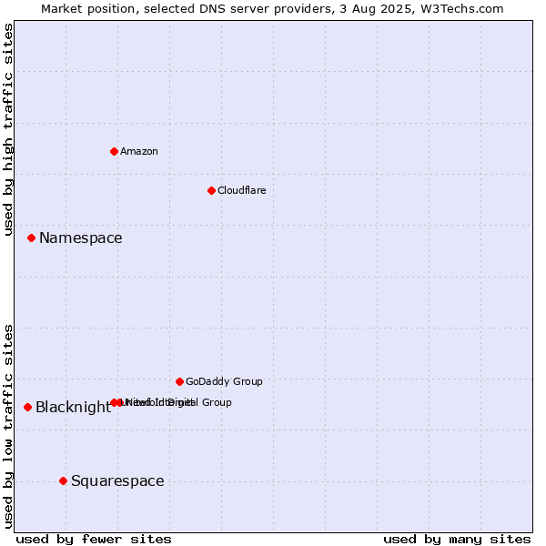 Market position of Squarespace vs. Namespace vs. Blacknight