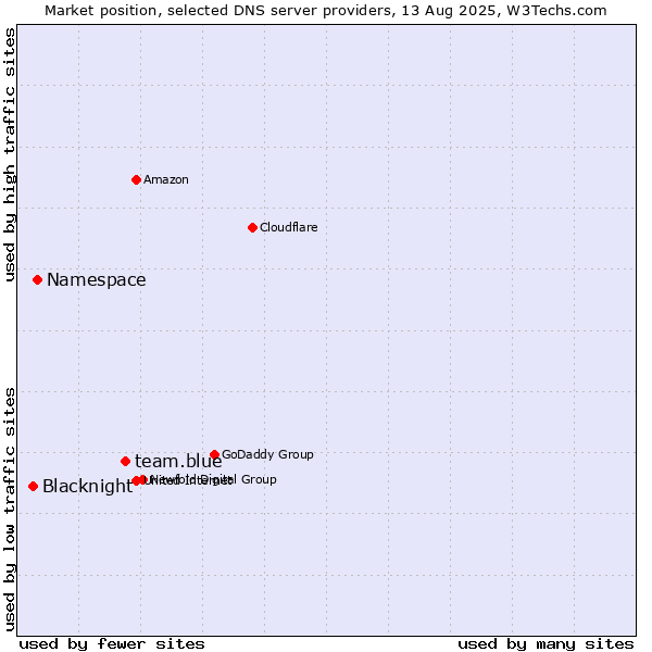 Market position of team.blue vs. Namespace vs. Blacknight