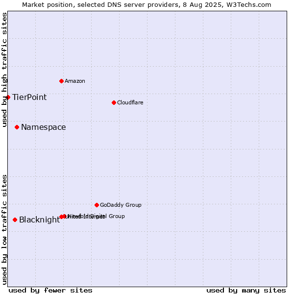 Market position of Namespace vs. Blacknight vs. TierPoint