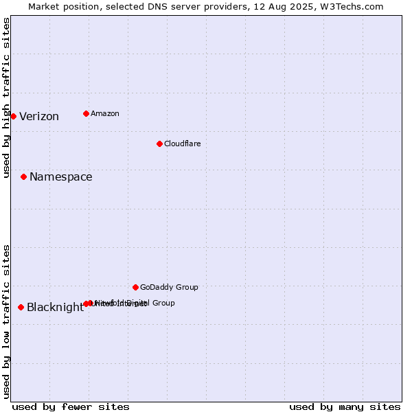 Market position of Namespace vs. Blacknight vs. Verizon