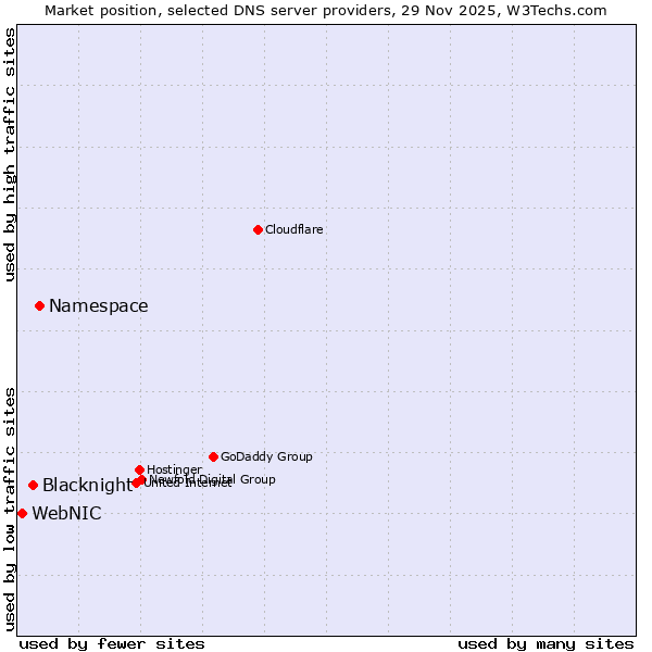Market position of Namespace vs. Blacknight vs. WebNIC