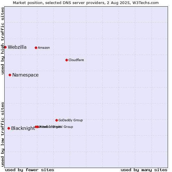 Market position of Namespace vs. Blacknight vs. Webzilla
