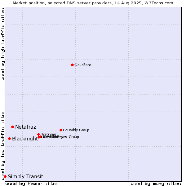 Market position of Netafraz vs. Blacknight vs. Simply Transit