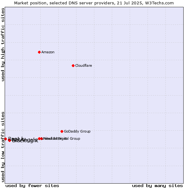 Market position of Blacknight vs. NetAngels vs. Root.lu