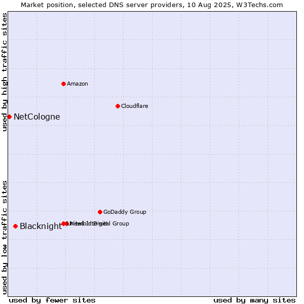 Market position of Blacknight vs. NetCologne