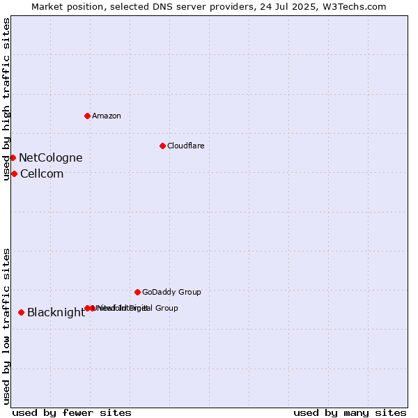 Market position of Blacknight vs. Cellcom vs. NetCologne
