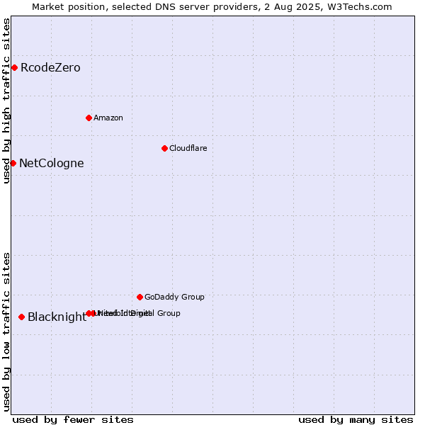 Market position of Blacknight vs. RcodeZero vs. NetCologne