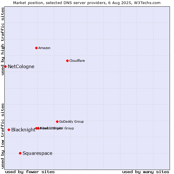 Market position of Squarespace vs. Blacknight vs. NetCologne