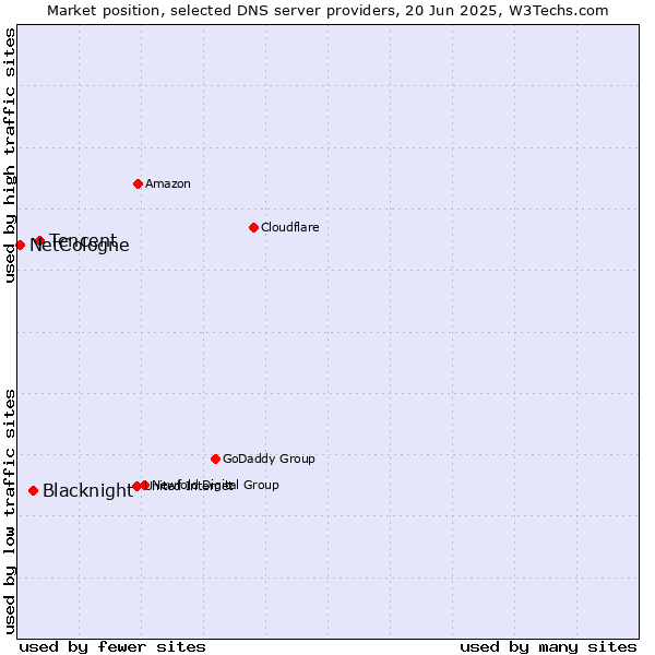 Market position of Tencent vs. Blacknight vs. NetCologne