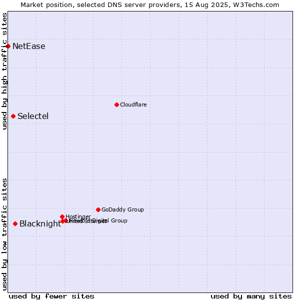 Market position of Blacknight vs. Selectel vs. NetEase