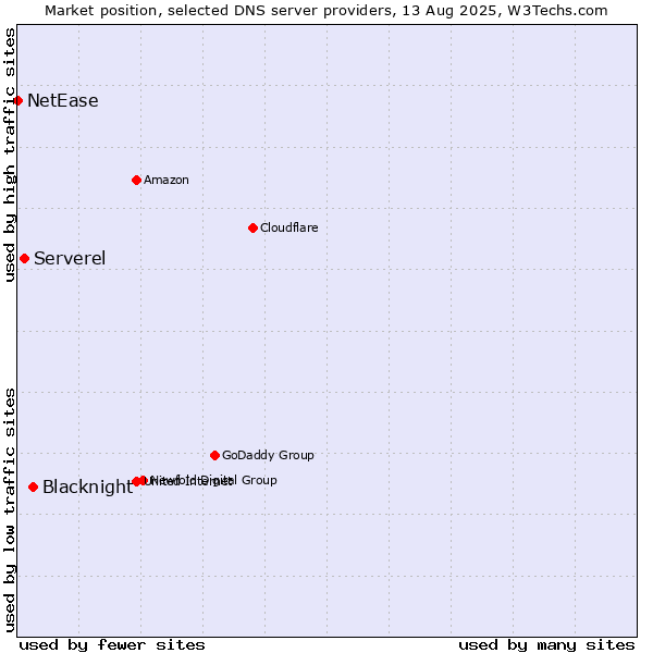 Market position of Blacknight vs. Serverel vs. NetEase