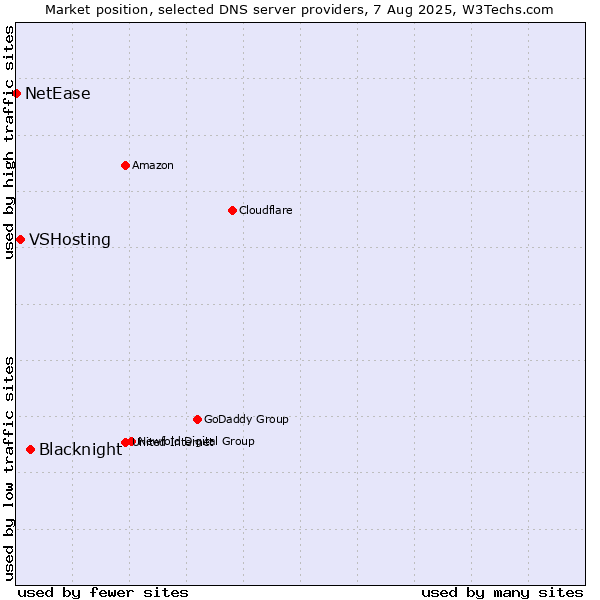 Market position of Blacknight vs. VSHosting vs. NetEase