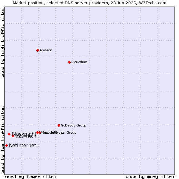 Market position of o2switch vs. Blacknight vs. Netinternet