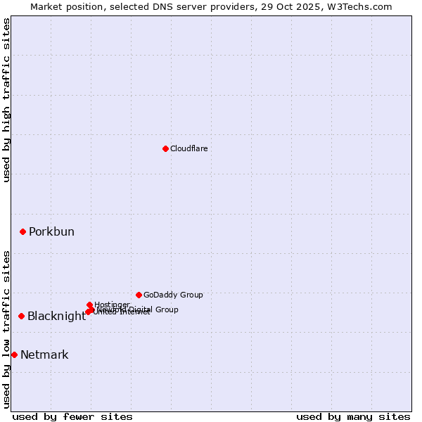 Market position of Porkbun vs. Blacknight vs. Netmark
