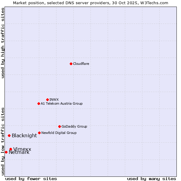 Market position of Vimexx vs. Blacknight vs. Netmark